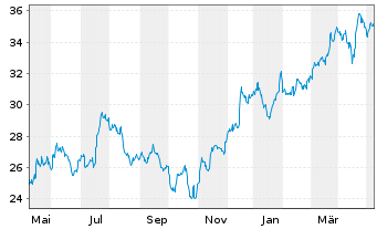 Chart Bank of America Corp. - 1 Year