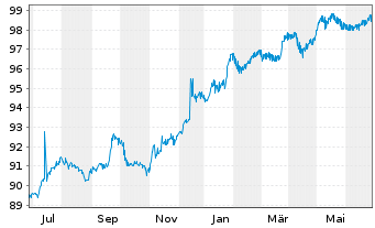 Chart Bank of America Corp. DL-FLR Dep.Sh. 19(25/Und.) - 1 Year