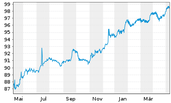 Chart Bank of America Corp. DL-FLR Dep.Sh. 19(25/Und.) - 1 Jahr
