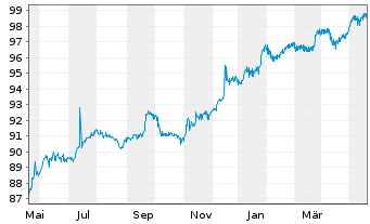 Chart Bank of America Corp. DL-FLR Dep.Sh. 19(25/Und.) - 1 Year
