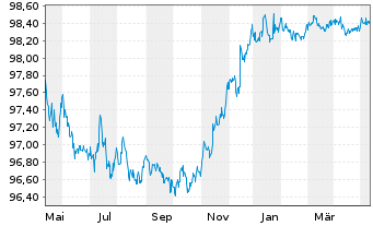 Chart Bank of America Corp. DL-Med.Term Notes 2015(25) - 1 an