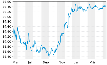 Chart Bank of America Corp. DL-Med.Term Notes 2015(25) - 1 Jahr