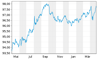 Chart Bank of America Corp. DL-Notes 2016(16/27) - 1 Year