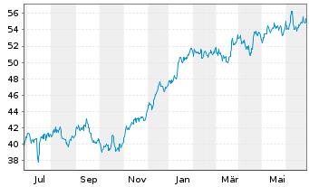 Chart Bank of New York Mellon Corp. - 1 an