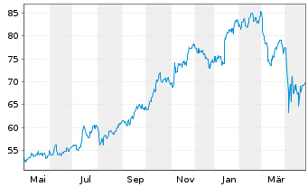 Chart Bank of New York Mellon Corp. - 1 an