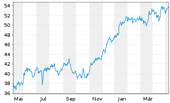 Chart Bank of New York Mellon Corp. - 1 an
