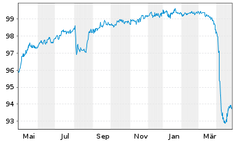 Chart Bank of Nova Scotia, The Cap.Nts.2017(22/Und.) - 1 Year