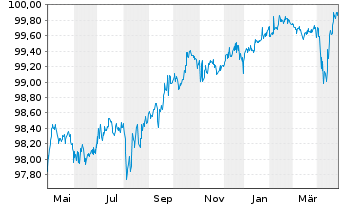 Chart Bank of Nova Scotia, The Cap.Nts.2020(25/Und.) - 1 Year