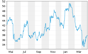 Chart Bank OZK - 1 Jahr