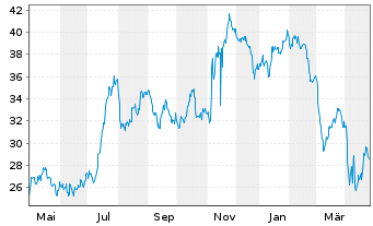 Chart BANKUNITED Inc. - 1 Year