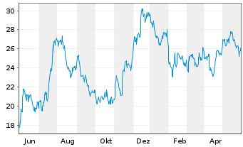Chart BANKUNITED Inc. - 1 Year