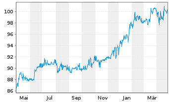 Chart Banque Centrale de Tunisie DL-Notes 1997(27) - 1 Year