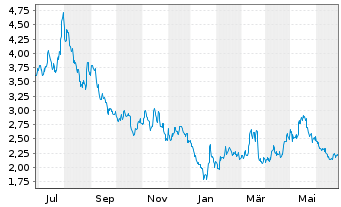 Chart Baozun Inc. R.Shs Cl.A(sp.ADRs) - 1 Year