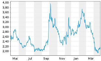 Chart Baozun Inc. R.Shs Cl.A(sp.ADRs) - 1 an