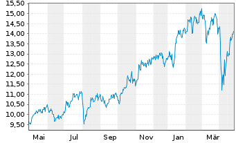 Chart Barclays PLC ADRs - 1 an