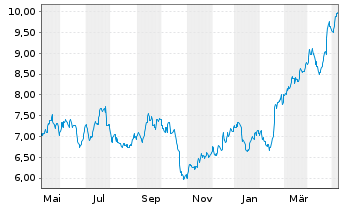 Chart Barclays PLC ADRs - 1 Year