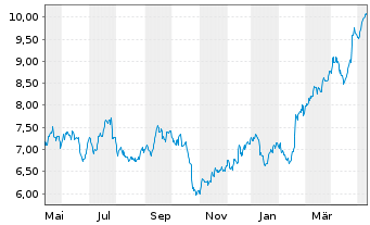 Chart Barclays PLC ADRs - 1 Year