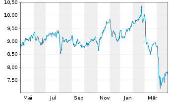 Chart Barings BDC Inc. - 1 Year