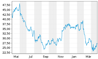 Chart Bath & Body Works Inc. - 1 an