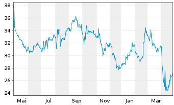 Chart Baxter International Inc. - 1 an