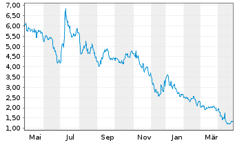 Chart Beam Global Inc. - 1 Year