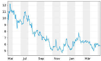 Chart Beam Global Inc. - 1 Year