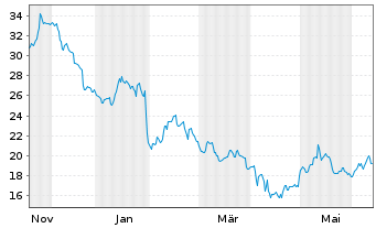 Chart Beazer Homes USA Inc. - 1 an