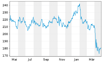 Chart Becton, Dickinson & Co. - 1 an