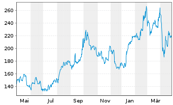 Chart BeiGene Ltd. Sp.ADRs - 1 an