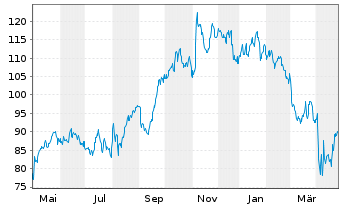 Chart Belden Inc. - 1 an