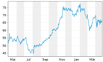 Chart BellRing Brands Inc. - 1 an