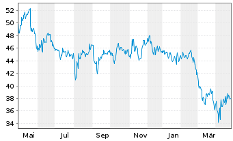 Chart Bentley Systems Inc. Reg. Shares Cl. B - 1 Year