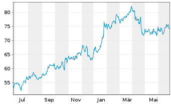 Chart Berkley, W.R. Corp. - 1 Year