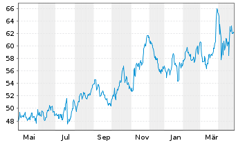 Chart Berkley, W.R. Corp. - 1 Year