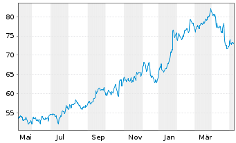 Chart Berkley, W.R. Corp. - 1 Year