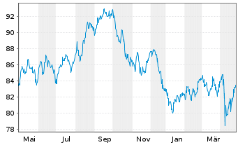 Chart Berkshire Hathaway Fin. Corp. DL-Notes 2018(18/48) - 1 Year