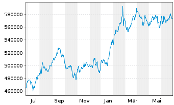 Chart Berkshire Hathaway Inc. Cl A - 1 Jahr