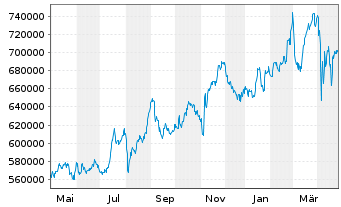 Chart Berkshire Hathaway Inc. Cl A - 1 Year