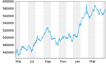 Chart Berkshire Hathaway Inc. Cl A - 1 Year