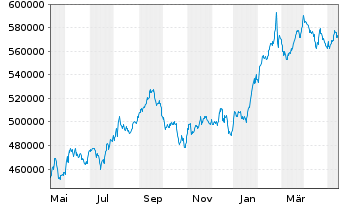 Chart Berkshire Hathaway Inc. Cl A - 1 an