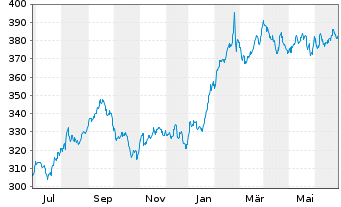 Chart Berkshire Hathaway Inc. - 1 Year