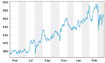 Chart Berkshire Hathaway Inc. - 1 an