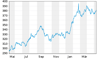 Chart Berkshire Hathaway Inc. - 1 Year
