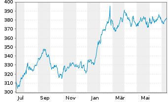 Chart Berkshire Hathaway Inc. - 1 an