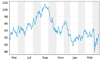 Chart Berkshire Hathaway Inc. DL-Notes 2013(13/43) - 1 Jahr