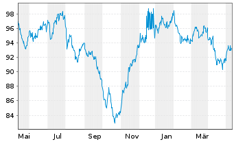 Chart Berkshire Hathaway Inc. DL-Notes 2013(13/43) - 1 an
