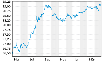 Chart Berkshire Hathaway Inc. DL-Notes 2016(16/26) - 1 Year