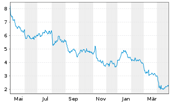 Chart Berry Corp. - 1 Jahr