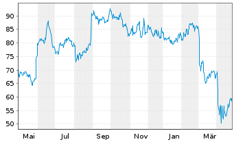 Chart Best Buy Co. Inc. - 1 an