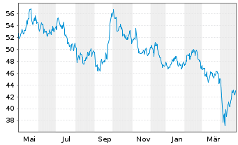 Chart BHP Group Ltd.SP ADRs - 1 Year